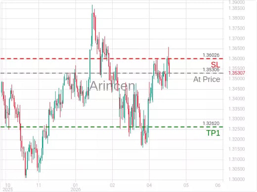 GBPUSD@1.35306 Chart