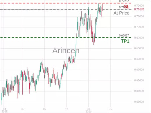 AUDUSD@0.71671 Chart