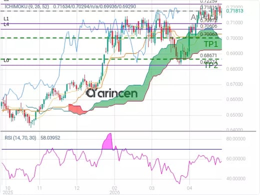 AUDUSD@0.71816 Chart