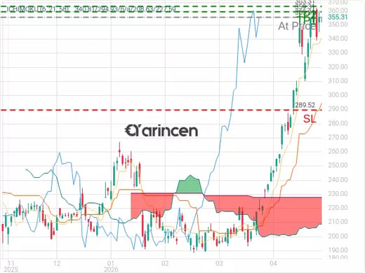 AMD@355.31 Chart