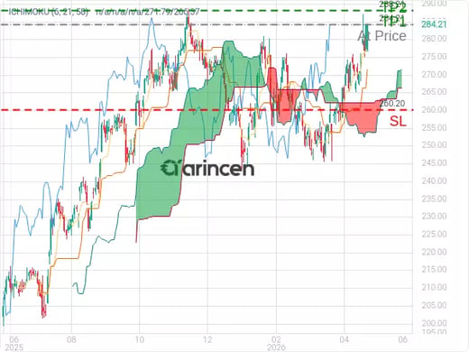 AAPL@284.21 Chart