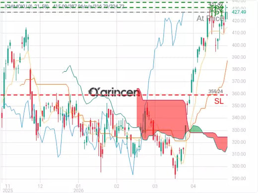 AVGO@427.49 Chart
