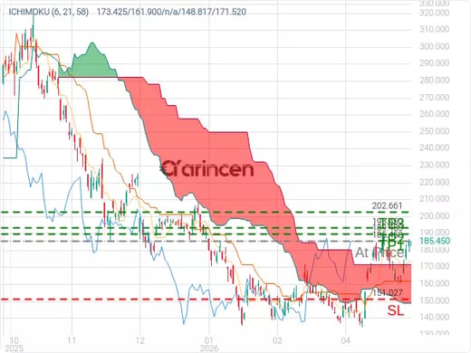 ORCL@185.45 Chart
