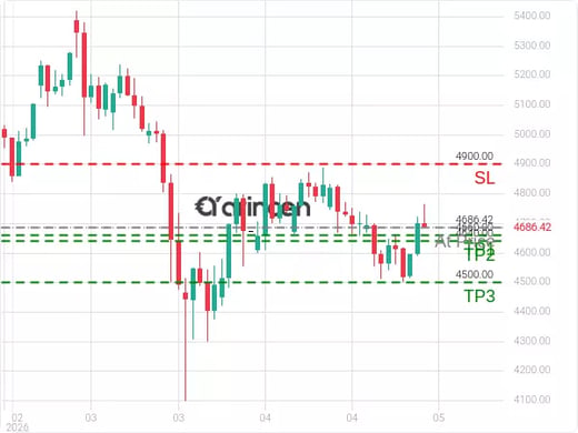 XAUUSD@4686.42 Chart