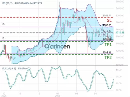 XAUUSD@4718.47 Chart