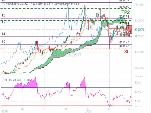 XAUUSD@4721.63 Chart