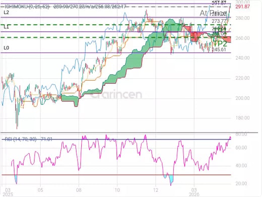 AAPL@291.87 Chart