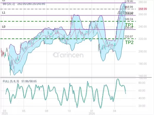 AMZN@268.99 Chart