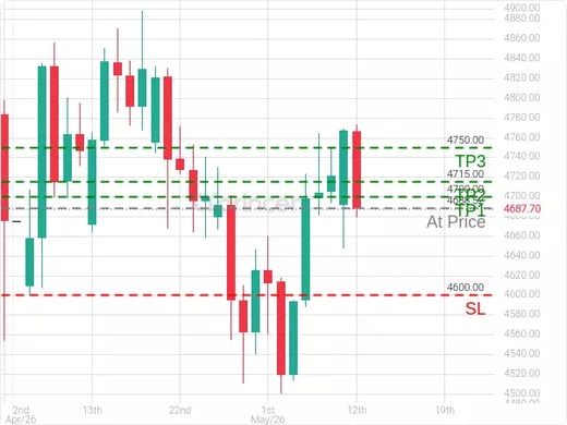 XAUUSD@4688.52 Chart