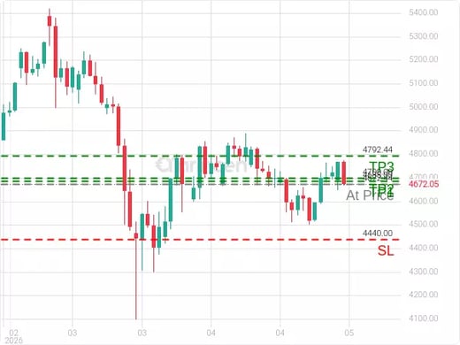 XAUUSD@4672.44 Chart