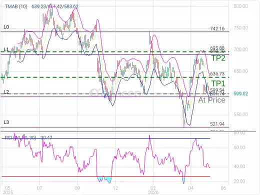 META@599.54 Chart