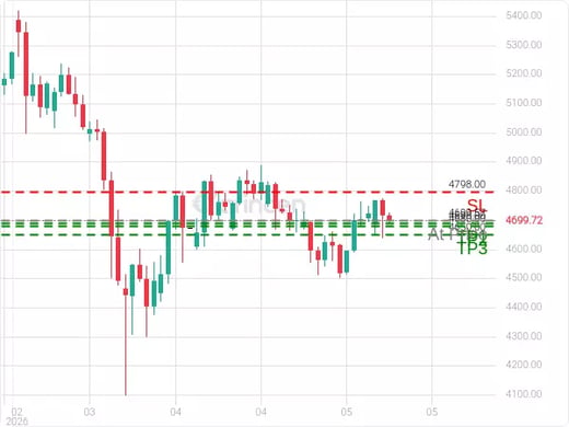 XAUUSD@4699.57 Chart