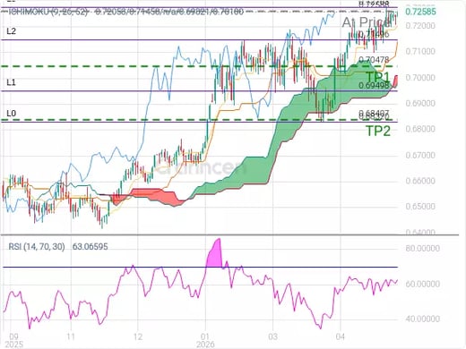 AUDUSD@0.72588 Chart