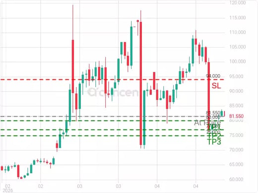 OILUSD@81.55 Chart
