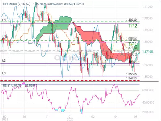 USDCAD@1.3731 Chart