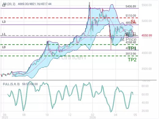 XAUUSD@4551.21 Chart