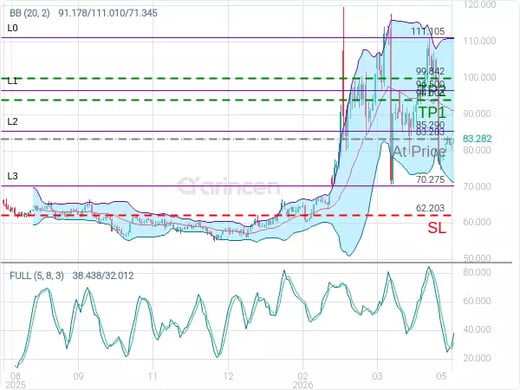 OILUSD@83.283 Chart