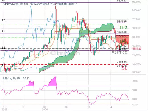 XAUUSD@4547.24 Chart