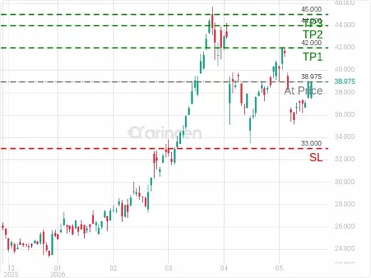 APA@38.975 Chart