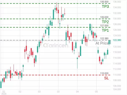 COP@122.38 Chart