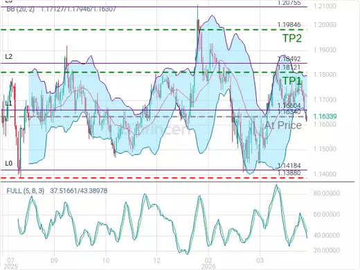 EURUSD@1.1634 Chart