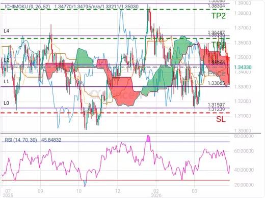 GBPUSD@1.3436 Chart