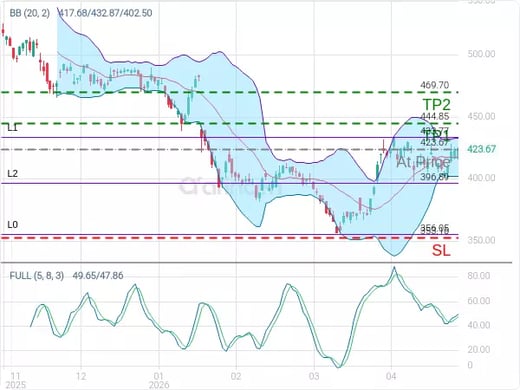 MSFT@423.67 Chart