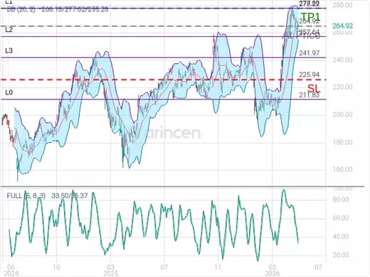 AMZN@264.92 Chart