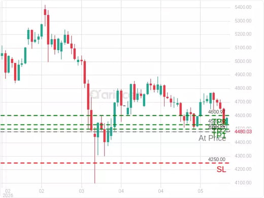 XAUUSD@4480.97 Chart