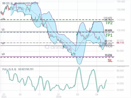 NFLX@88.11 Chart