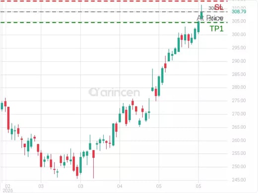 AAPL@308.79 Chart