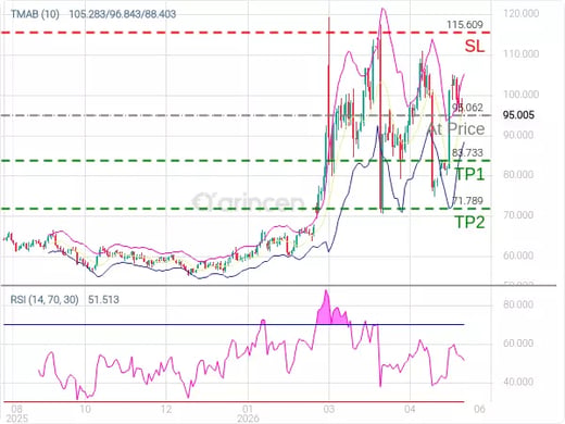 OILUSD@95.062 Chart