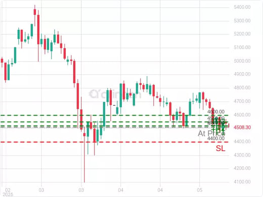 XAUUSD@4510.42 Chart