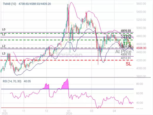 XAUUSD@4510.42 Chart