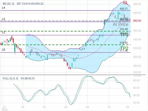 GOOGL@383 Chart