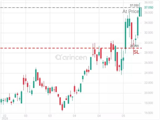 OUST@37.05 Chart