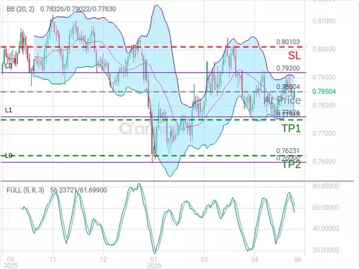 USDCHF@0.78504 Chart