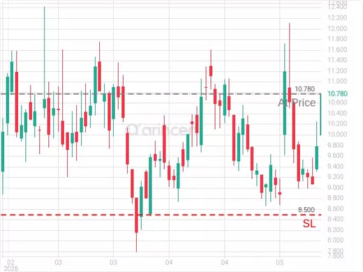 ONDS@10.78 Chart