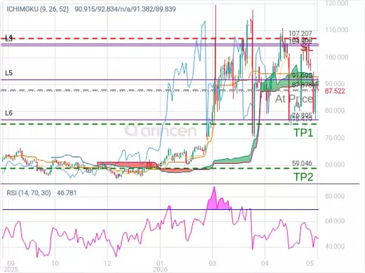 OILUSD@87.878 Chart