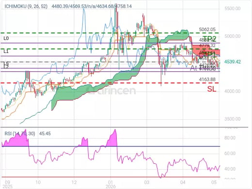 XAUUSD@4541.51 Chart