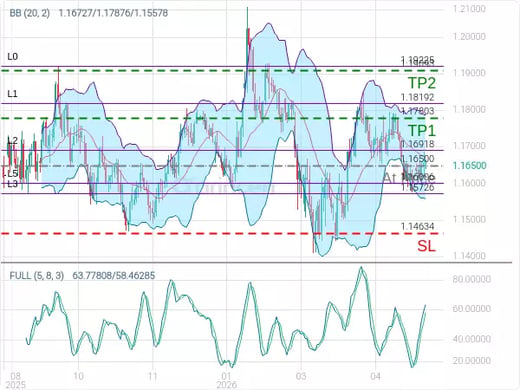 EURUSD@1.165 Chart