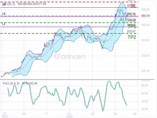 GOOGL@380.34 Chart
