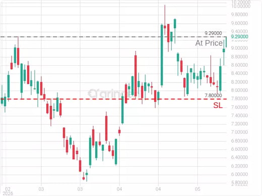 SOUN@9.29 Chart