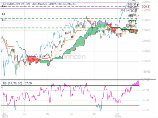 AAPL@306.31 Chart