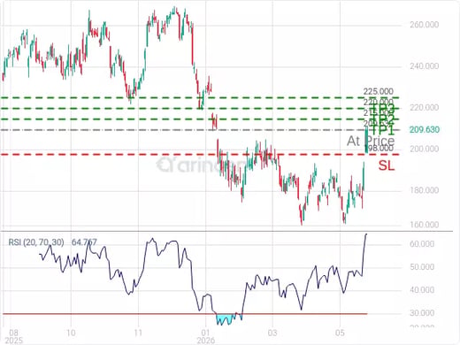 CRM@209.63 Chart