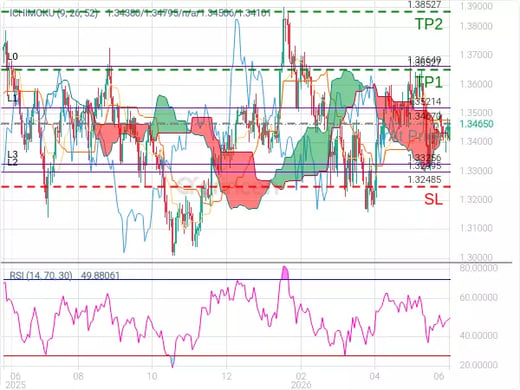 GBPUSD@1.3467 Chart