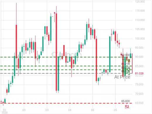 OILUSD@81.218 Chart
