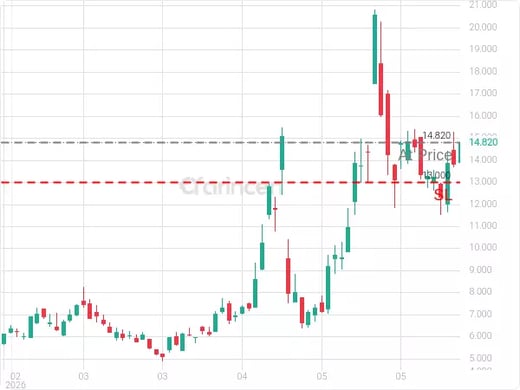 POET@14.82 Chart
