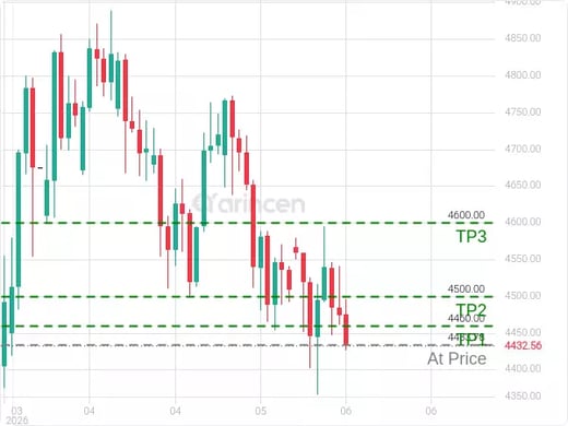 XAUUSD@4433.78 Chart