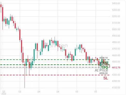 XAUUSD@4418.19 Chart